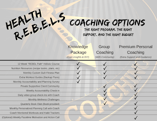 Personal Training Spokane Health Rebels Coaching Options Chart